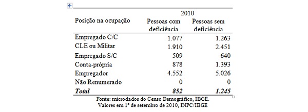 Tabela – Rendimento médio do trabalho principal segundo posição na ocupação e condição de deficiência– Brasil 2010