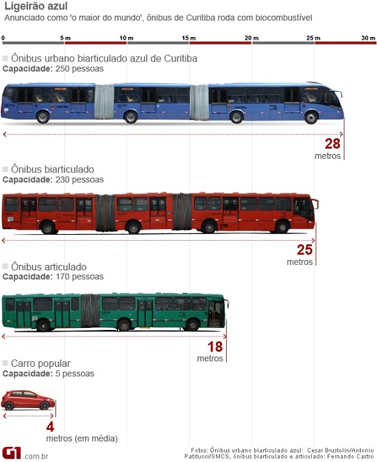 Maior ônibus do mundo