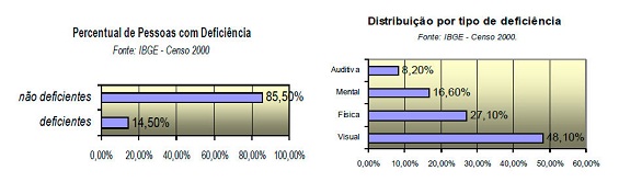 Percentual de Pessoas com deficiência