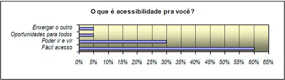 Quadro de respostas: O que é acessibilidade pra você?