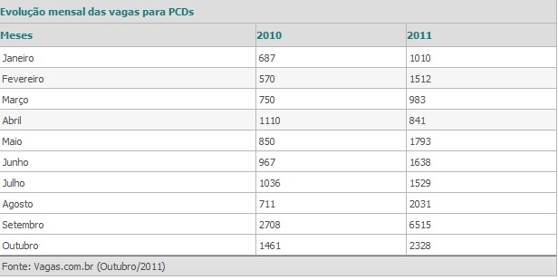 Evolução mensal das vagas para PcD.