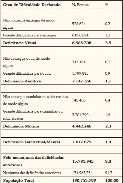 Fonte: Censo de 2010, IBGE. Resultados da Amostra.