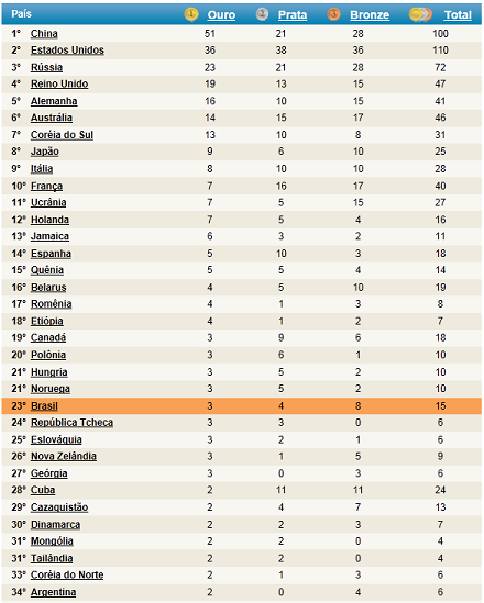 Quadro de Medalhas - Jogos Olímpicos 2008