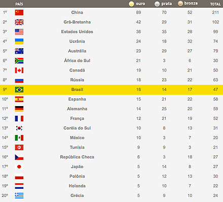 Quadro de Medalhas dos Jogos Paralímpicos