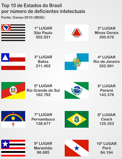 Bahia é o terceiro estado em número de pessoas com deficiência intelectual