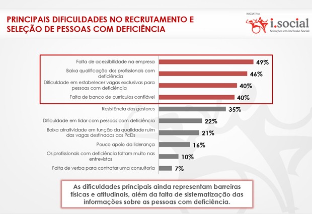 Principais dificuldades no recrutamento e seleção de pessoas com deficiência segundo pesquisa (Foto: Reprodução / ABRH)