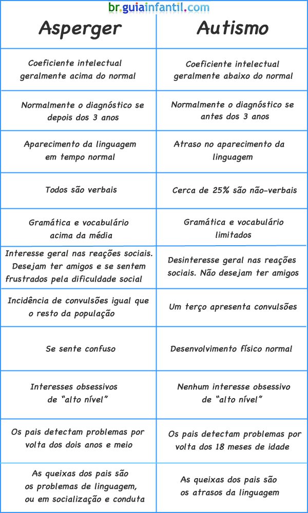 Diferenças entre a síndrome de Asperger e Autismo