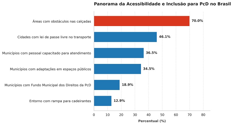 acessibilidade no brasil